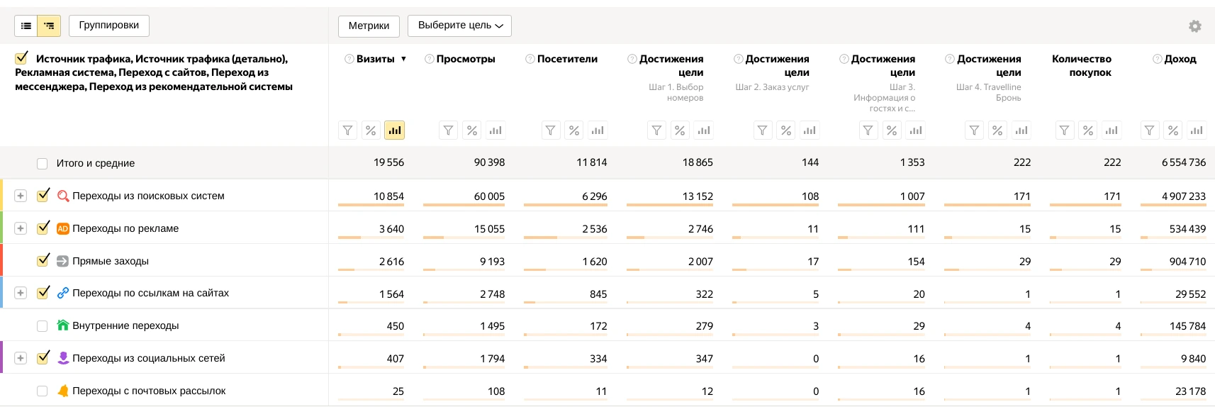 Отчёт за год: визиты, покупки и доход по каждому источнику трафика
