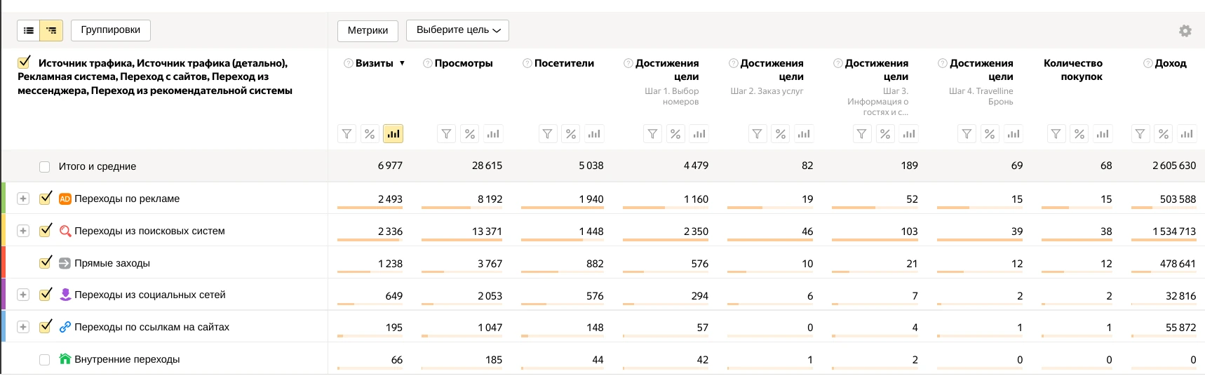 Отчёт по источникам трафика: визиты, покупки и доход по каждому каналу