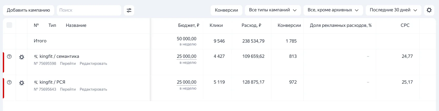 Кабинет кампаний KingFit: бюджет, клики и расход по каждой кампании