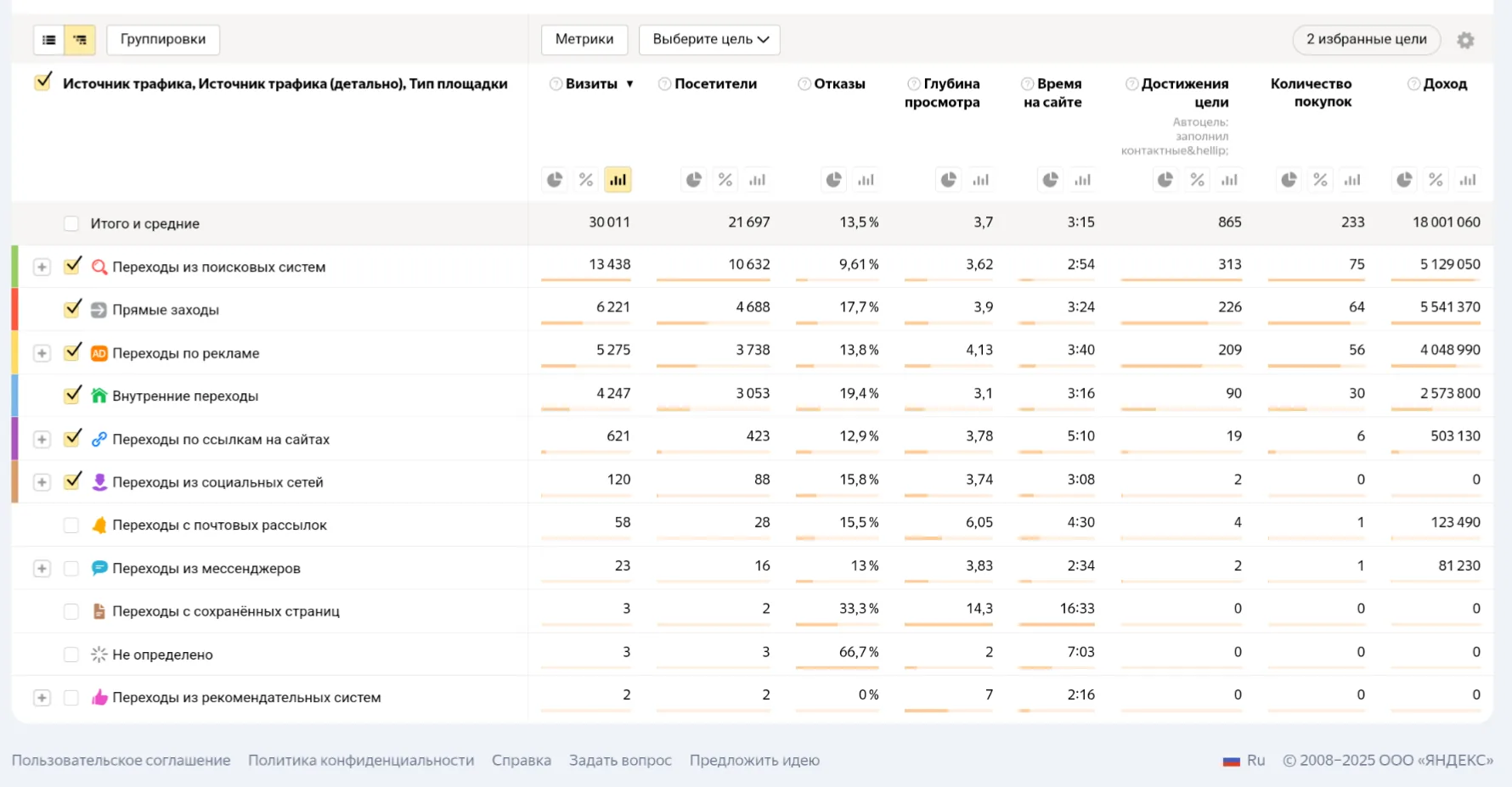 Отчёт по источникам трафика: 233 покупки и доход 18 млн рублей