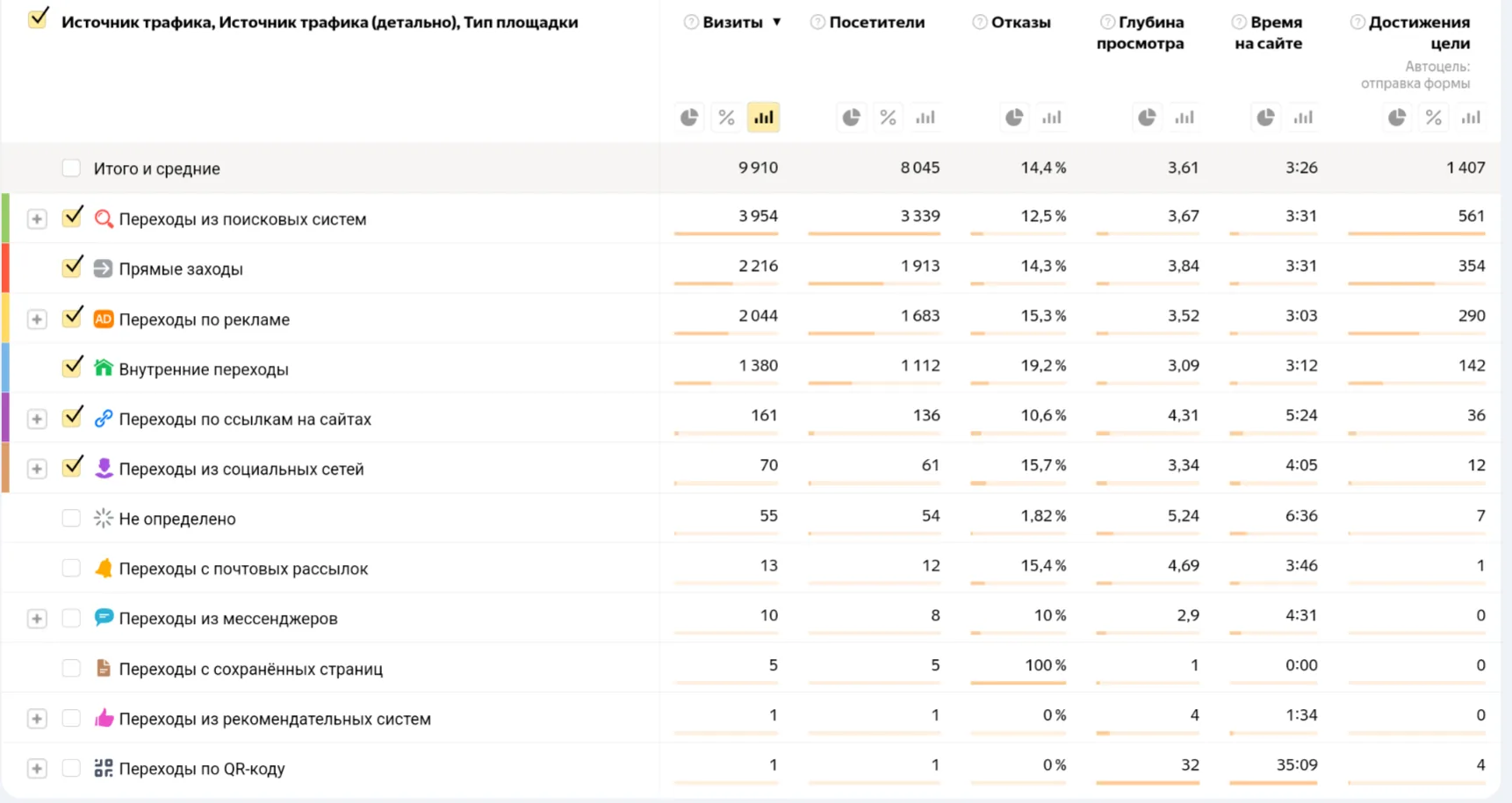 Отчёт по источникам трафика: 1407 достижений цели