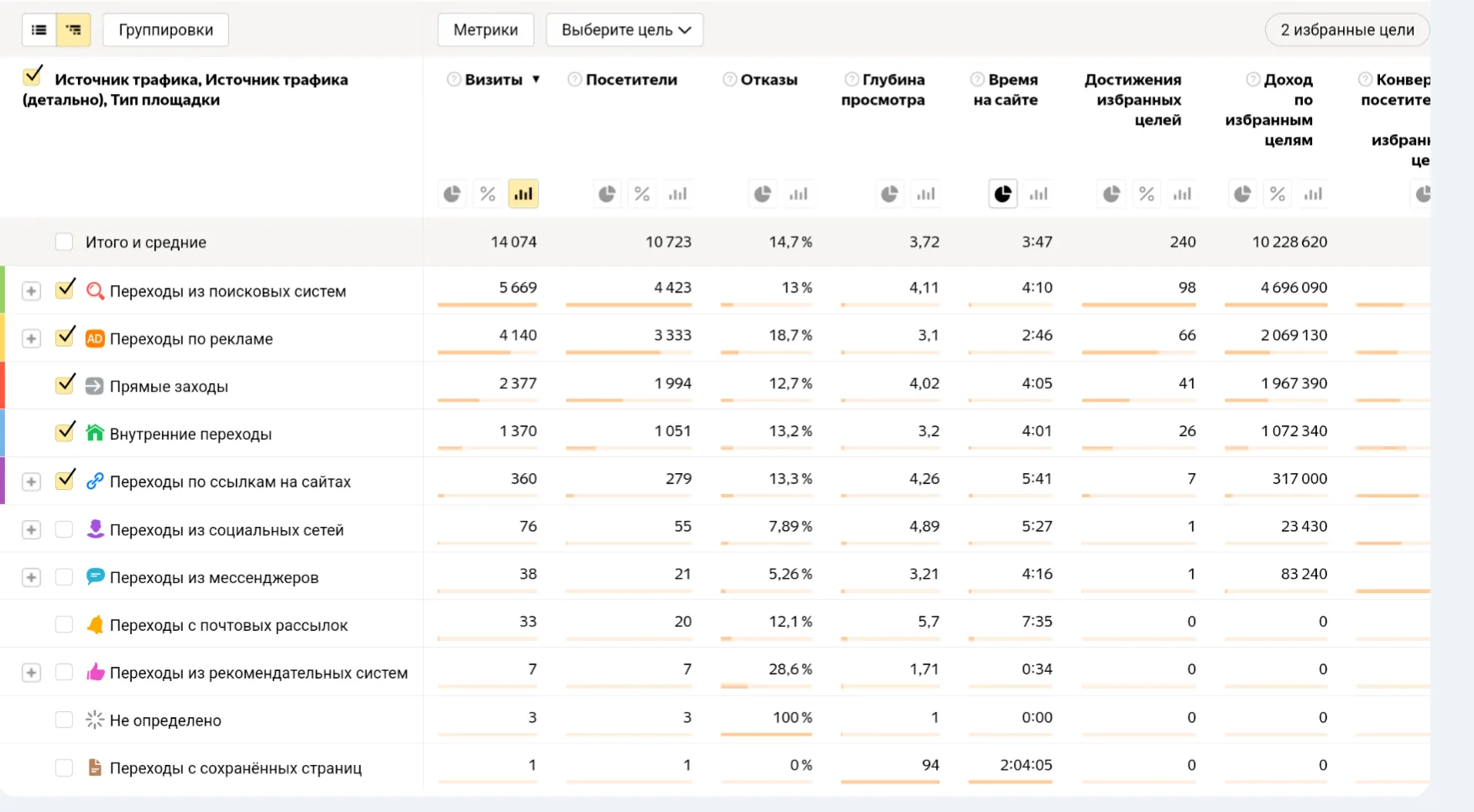 Отчёт по источникам трафика: 240 покупок и доход 10,2 млн рублей