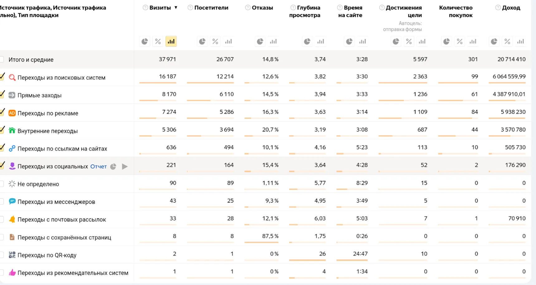 Отчёт по источникам трафика: визиты, достижения цели, 301 покупка и доход 20,7 млн рублей