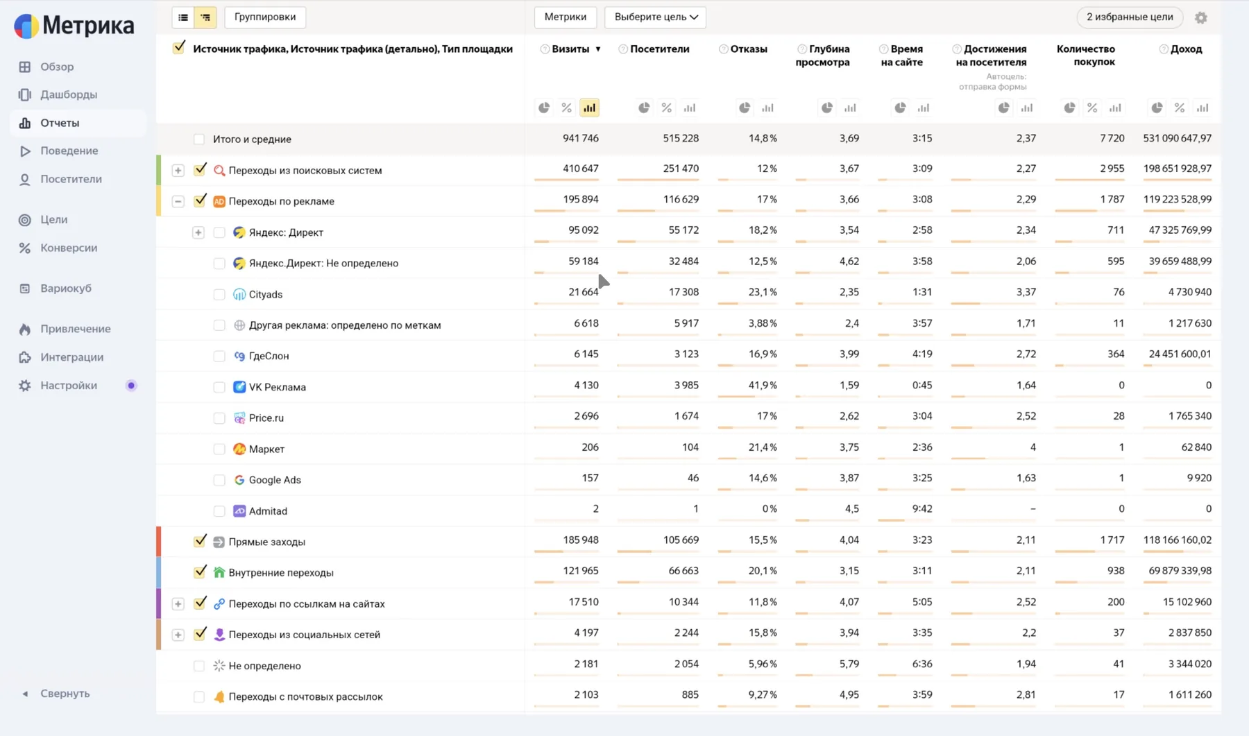 Отчёт по источникам трафика с детализацией по кампаниям Яндекс Директа